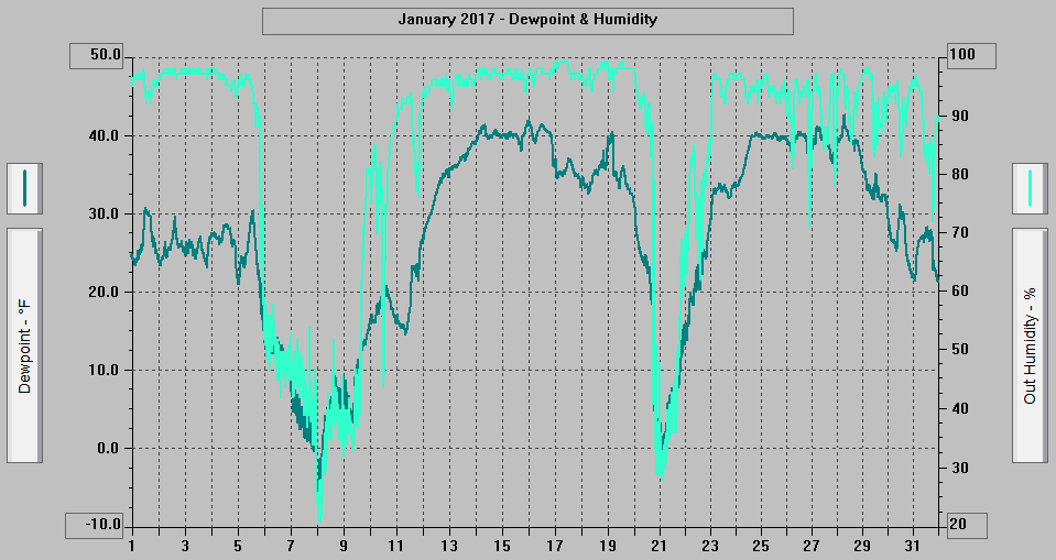 January 2017 - Dewpoint & Humidity. January 2017 - Dewpoint & Humidity.