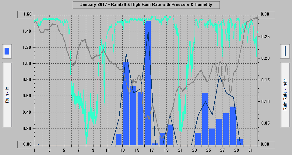 January 2017 - Rainfall & High Rain Rate with Pressure & Humidity. January 2017 - Rainfall & High Rain Rate with Pressure & Humidity.