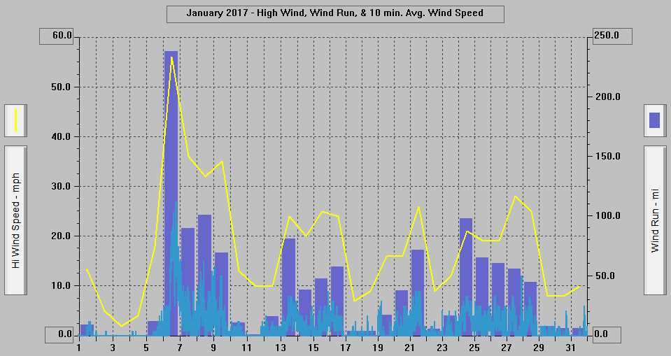 January 2017 - High Wind, Wind Run, & 10 min. Avg. Wind Speed. January 2017 - High Wind, Wind Run, & 10 min. Avg. Wind Speed.