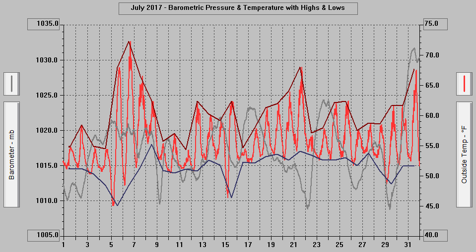 July 2017 - Barometric Pressure & Temperature with Highs & Lows. July 2017 - Barometric Pressure & Temperature with Highs & Lows.