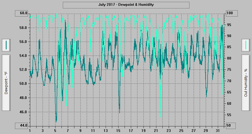 July 2017 - Dewpoint & Humidity. July 2017 - Dewpoint & Humidity.