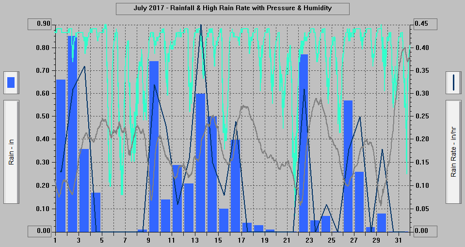 July 2017 - Rainfall & High Rain Rate with Pressure & Humidity. July 2017 - Rainfall & High Rain Rate with Pressure & Humidity.