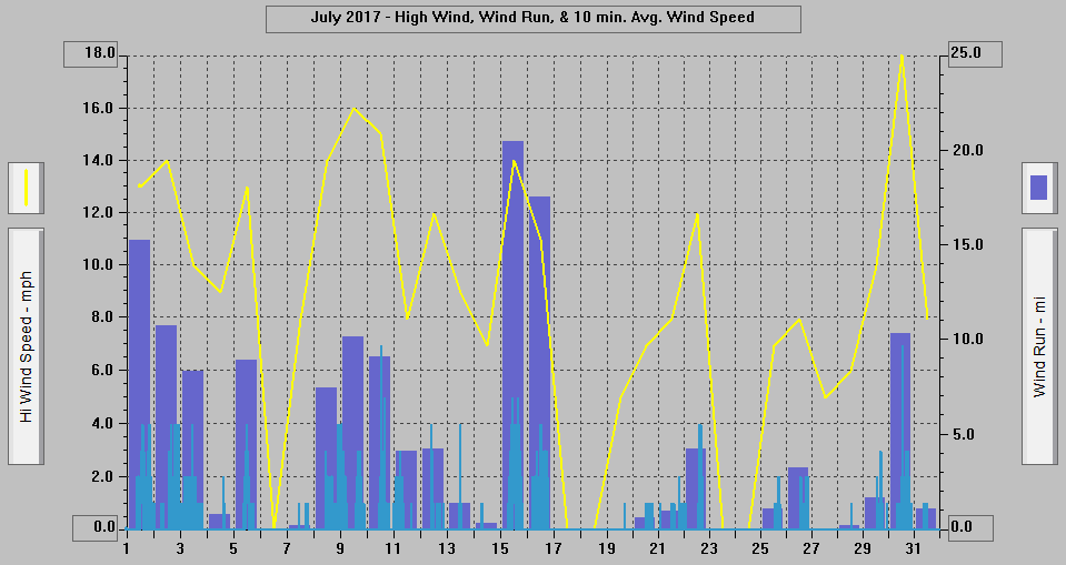 July 2017 - High Wind, Wind Run, & 10 min. Avg. Wind Speed. July 2017 - High Wind, Wind Run, & 10 min. Avg. Wind Speed.