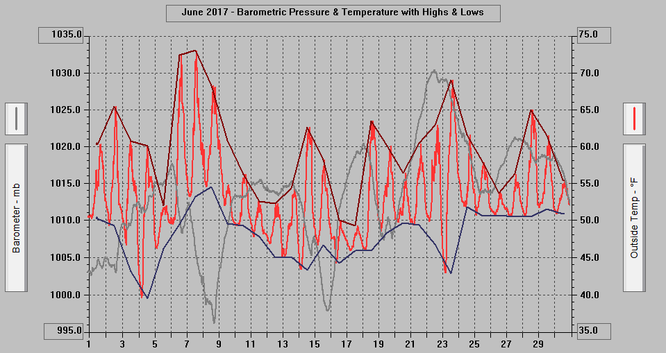 June 2017 - Barometric Pressure & Temperature with Highs & Lows. June 2017 - Barometric Pressure & Temperature with Highs & Lows.