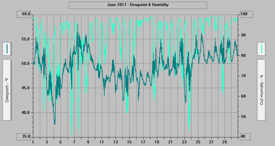 June 2017 - Dewpoint & Humidity. June 2017 - Dewpoint & Humidity.