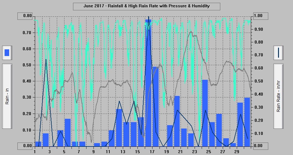 June 2017 - Rainfall & High Rain Rate with Pressure & Humidity. June 2017 - Rainfall & High Rain Rate with Pressure & Humidity.