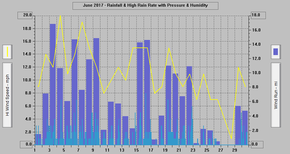 June 2017 - High Wind, Wind Run, & 10 min. Avg. Wind Speed.