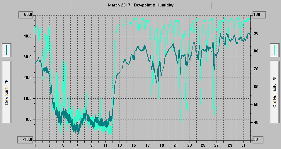 March 2017 - Dewpoint & Humidity. March 2017 - Dewpoint & Humidity.