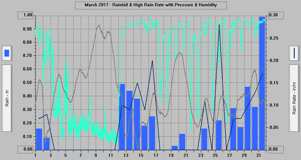 March 2017 - Rainfall & High Rain Rate with Pressure & Humidity. March 2017 - Rainfall & High Rain Rate with Pressure & Humidity.