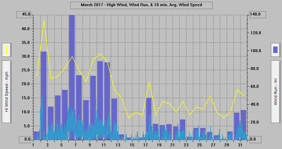 March 2017 - High Wind, Wind Run, & 10 min. Avg. Wind Speed. March 2017 - High Wind, Wind Run, & 10 min. Avg. Wind Speed.
