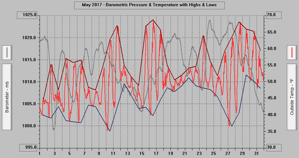May 2017 - Barometric Pressure & Temperature with Highs & Lows. May 2017 - Barometric Pressure & Temperature with Highs & Lows.