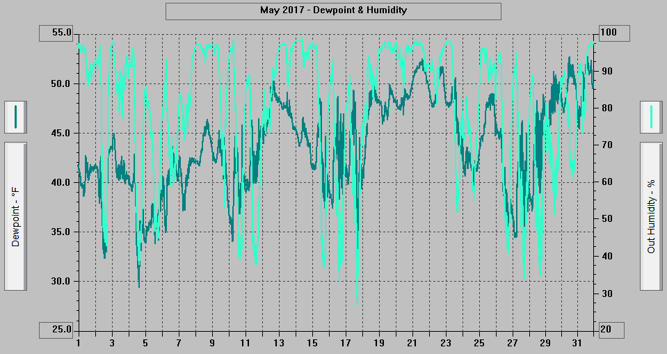 May 2017 - Dewpoint & Humidity. May 2017 - Dewpoint & Humidity.