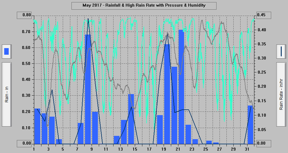 May 2017 - Rainfall & High Rain Rate with Pressure & Humidity. May 2017 - Rainfall & High Rain Rate with Pressure & Humidity.