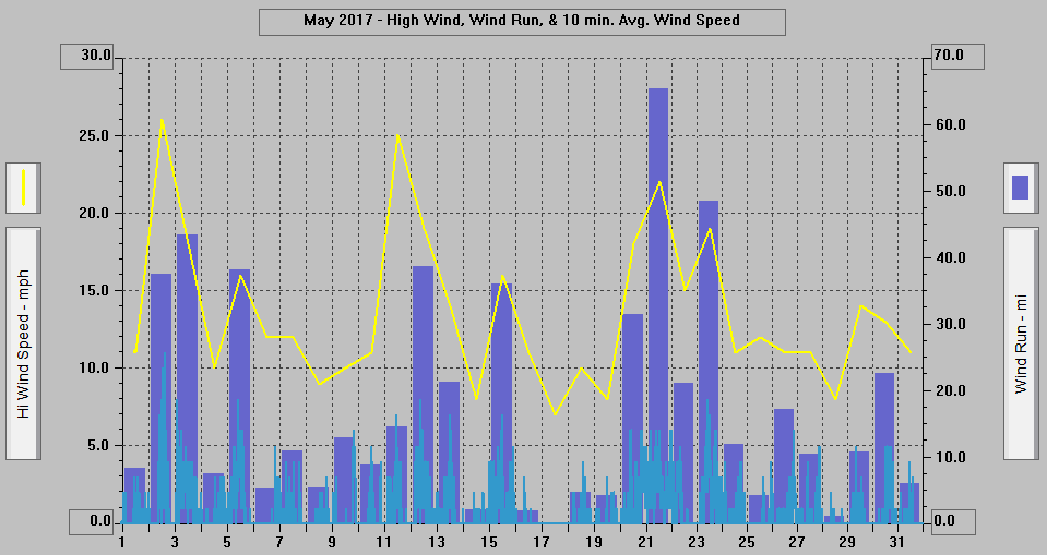 May 2017 - High Wind, Wind Run, & 10 min. Avg. Wind Speed. May 2017 - High Wind, Wind Run, & 10 min. Avg. Wind Speed.
