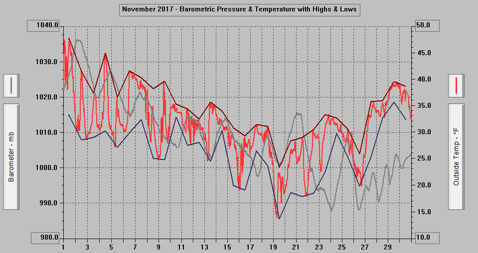 November 2017 - Barometric Pressure & Temperature with Highs & Lows. November 2017 - Barometric Pressure & Temperature with Highs & Lows.
