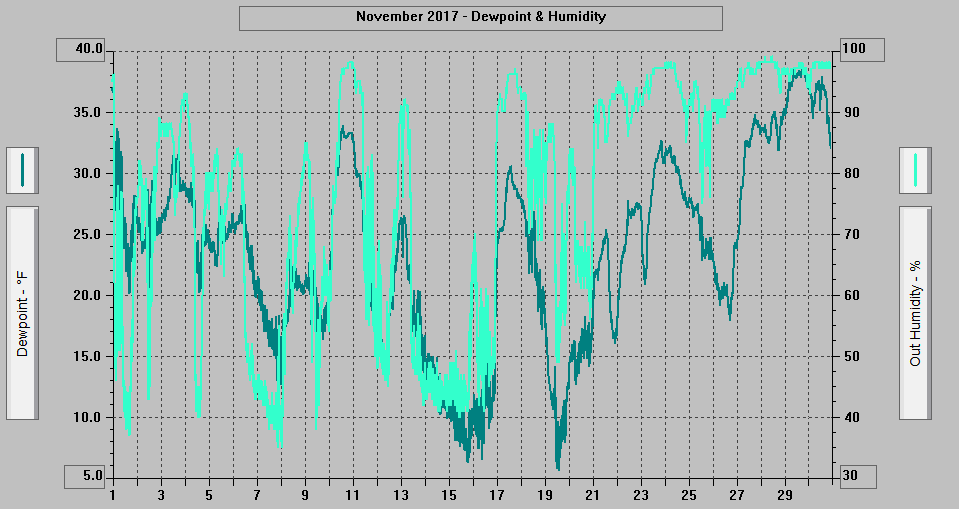 November 2017 - Dewpoint & Humidity. November 2017 - Dewpoint & Humidity.