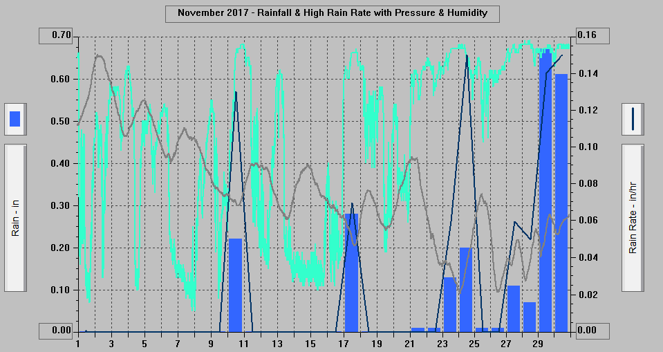 November 2017 - Rainfall & High Rain Rate with Pressure & Humidity. November 2017 - Rainfall & High Rain Rate with Pressure & Humidity.