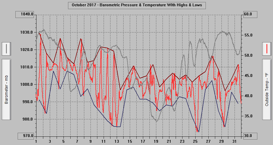 October 2017 - Barometric Pressure & Temperature with Highs & Lows. October 2017 - Barometric Pressure & Temperature with Highs & Lows.