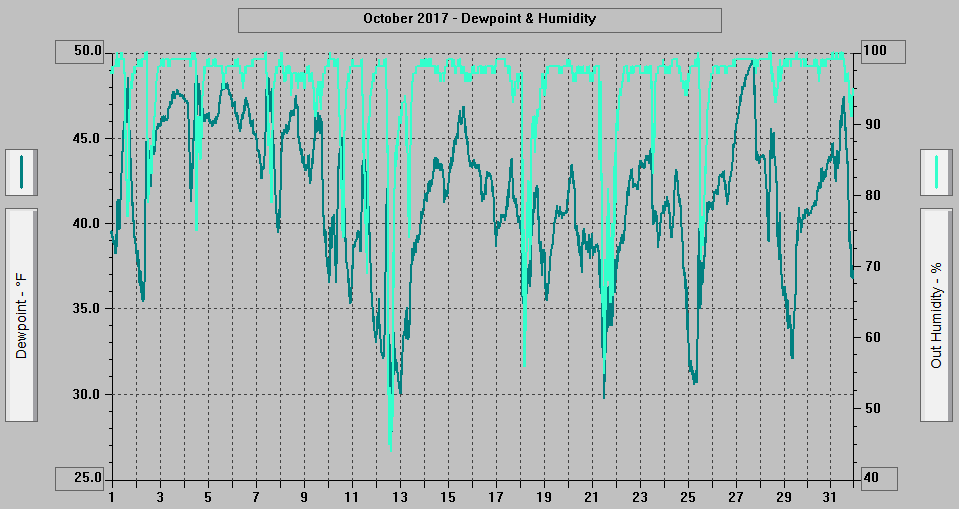 October 2017 - Dewpoint & Humidity. October 2017 - Dewpoint & Humidity.