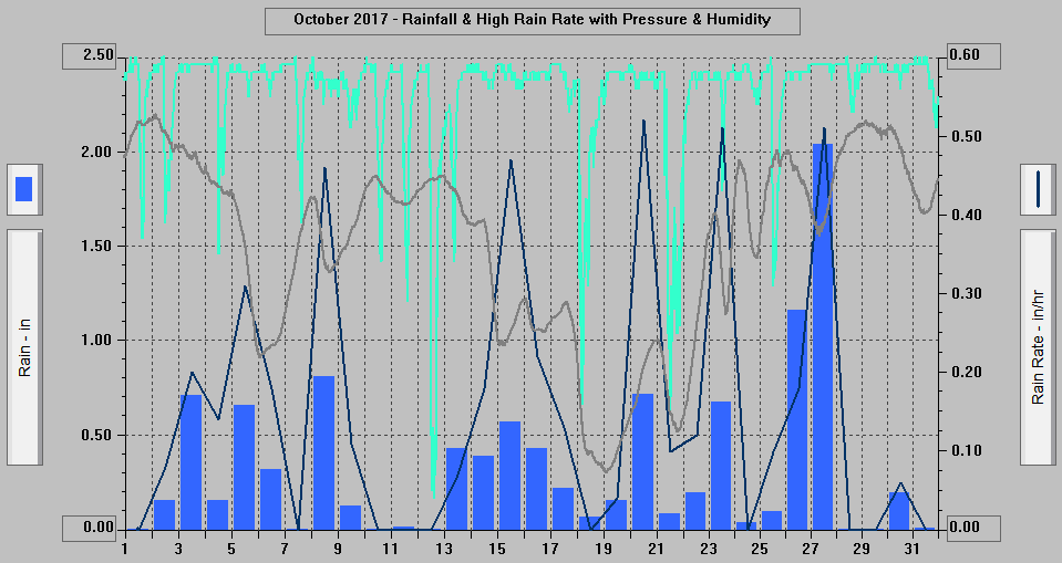 October 2017 - Rainfall & High Rain Rate with Pressure & Humidity. October 2017 - Rainfall & High Rain Rate with Pressure & Humidity.