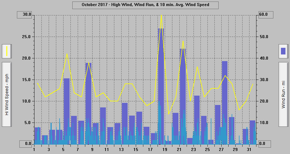 October 2017 - High Wind, Wind Run, & 10 min. Avg. Wind Speed.