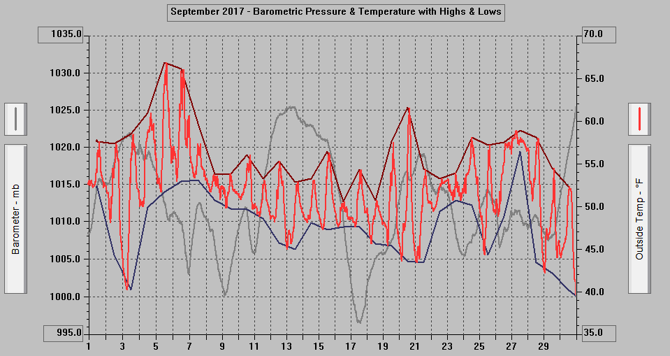 September 2017 - Barometric Pressure & Temperature with Highs & Lows. September 2017 - Barometric Pressure & Temperature with Highs & Lows.