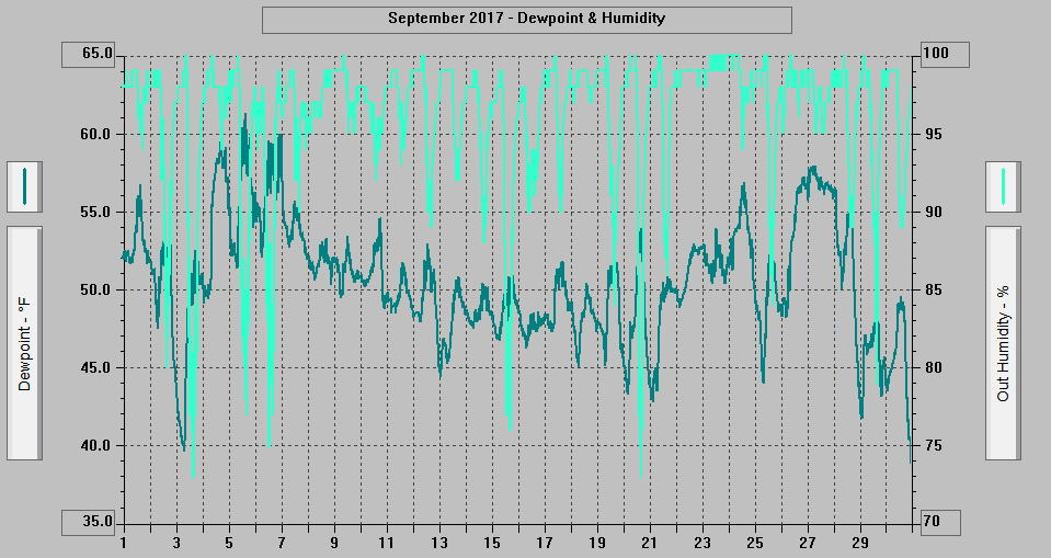 September 2017 - Dewpoint & Humidity. September 2017 - Dewpoint & Humidity.