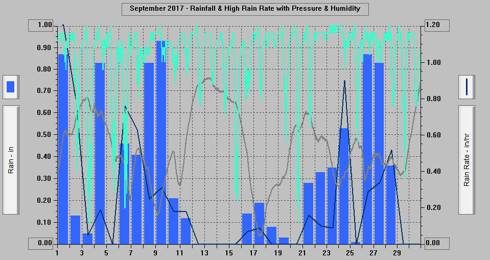 September 2017 - Rainfall & High Rain Rate with Pressure & Humidity. September 2017 - Rainfall & High Rain Rate with Pressure & Humidity.