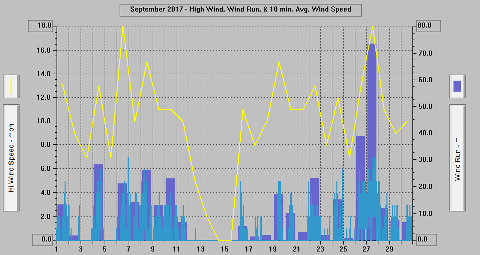 September 2017 - High Wind, Wind Run, & 10 min. Avg. Wind Speed. September 2017 - High Wind, Wind Run, & 10 min. Avg. Wind Speed.
