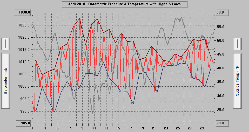 April 2018 - Barometric Pressure & Temperature with Highs & Lows. April 2018 - Barometric Pressure & Temperature with Highs & Lows.