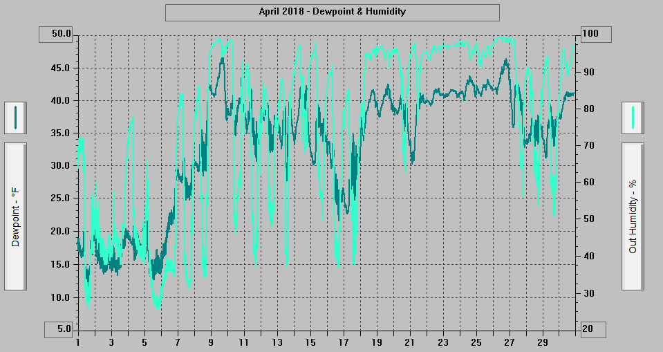 April 2018 - Dewpoint & Humidity. April 2018 - Dewpoint & Humidity.