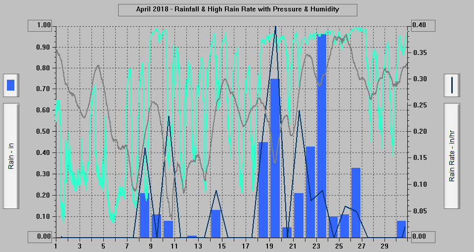 April 2018 - Rainfall & High Rain Rate with Pressure & Humidity. April 2018 - Rainfall & High Rain Rate with Pressure & Humidity.