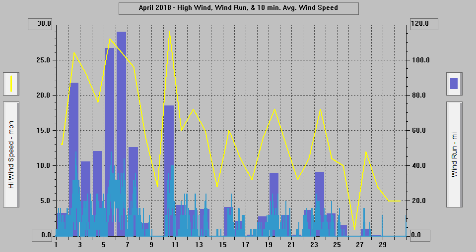 April 2018 - High Wind, Wind Run, & 10 min. Avg. Wind Speed. April 2018 - High Wind, Wind Run, & 10 min. Avg. Wind Speed.