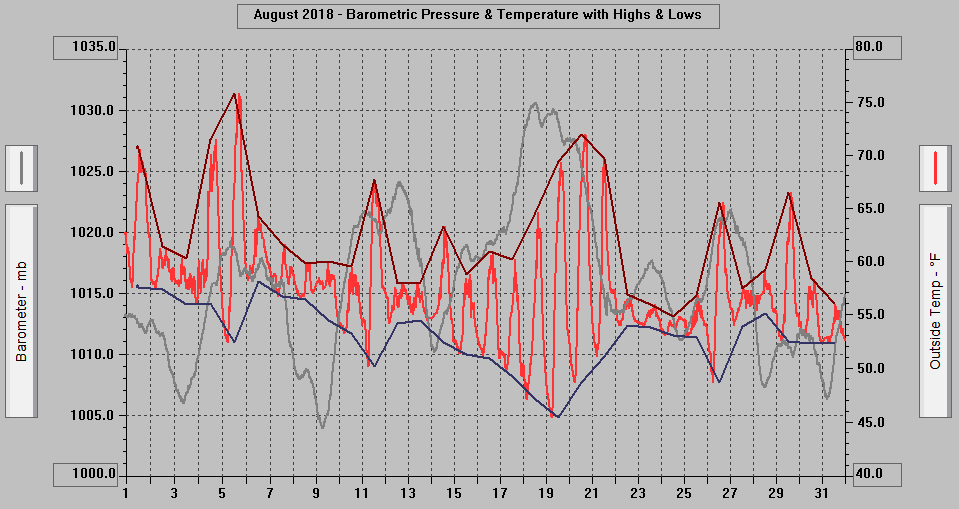 August 2018 - Barometric Pressure & Temperature with Highs & Lows.