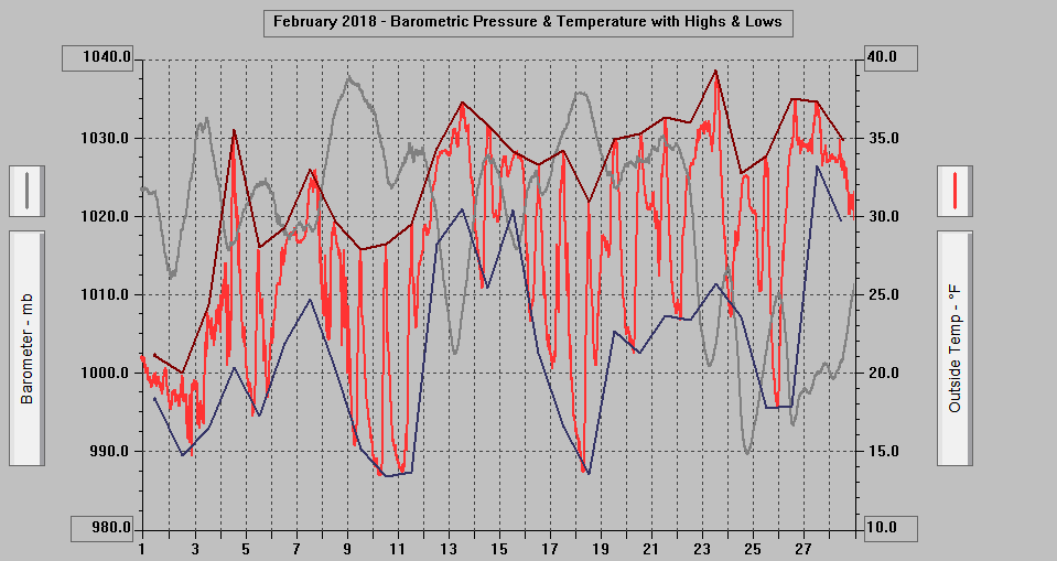 February 2018 - Barometric Pressure & Temperature with Highs & Lows. February 2018 - Barometric Pressure & Temperature with Highs & Lows.