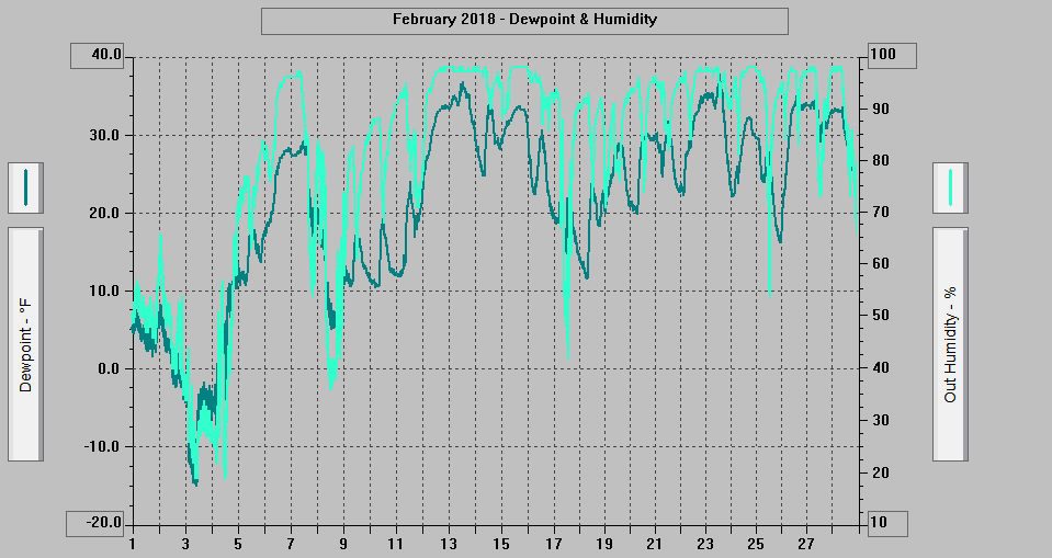 February 2018 - Dewpoint & Humidity. February 2018 - Dewpoint & Humidity.