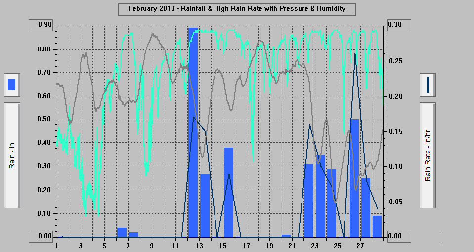 February 2018 - Rainfall & High Rain Rate with Pressure & Humidity. February 2018 - Rainfall & High Rain Rate with Pressure & Humidity.
