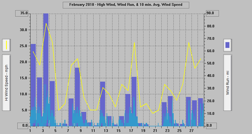 February 2018 - High Wind, Wind Run, & 10 min. Avg Wind Speed. February 2018 - High Wind, Wind Run, & 10 min. Avg Wind Speed.