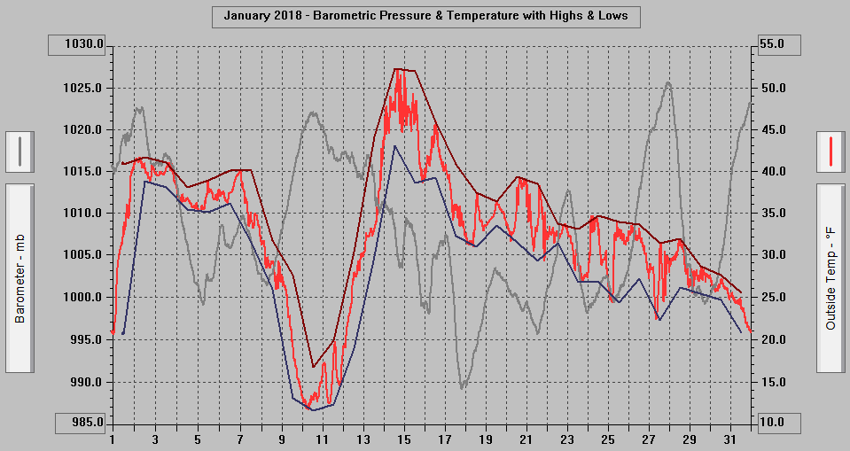 January 2018 - Barometric Pressure & Temperature with Highs & Lows. January 2018 - Barometric Pressure & Temperature with Highs & Lows.