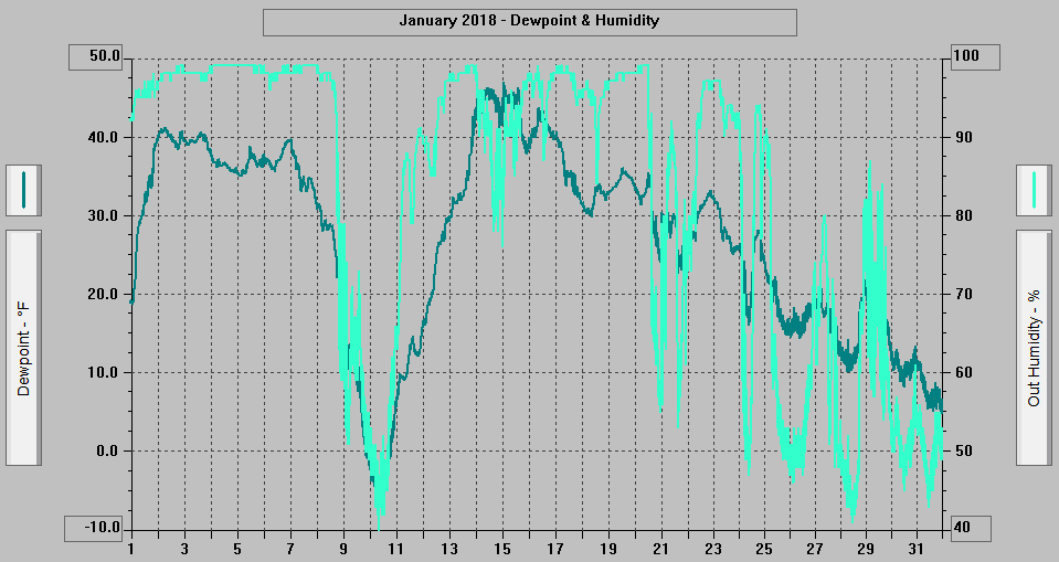 January 2018 - Dewpoint & Humidity. January 2018 - Dewpoint & Humidity.