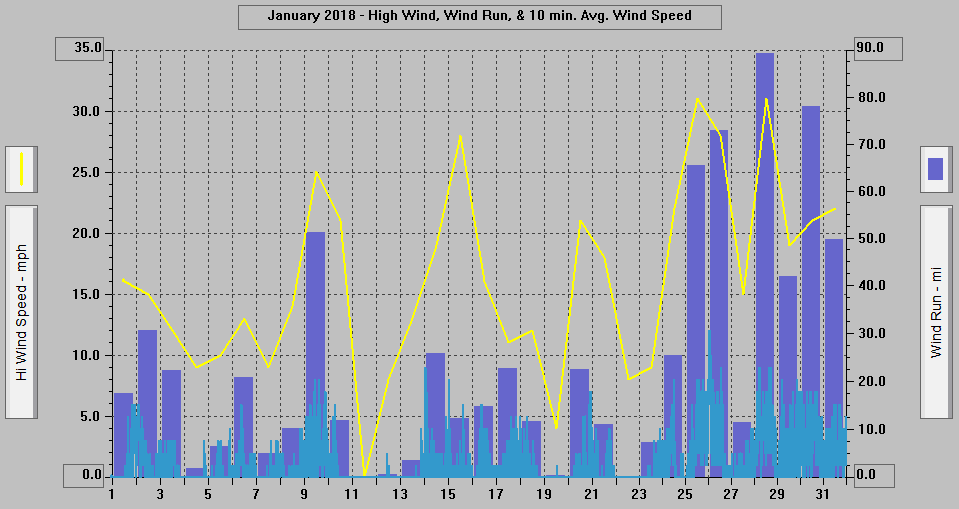 January 2018 - High Wind, Wind Run, & 10 min. Avg. Wind Speed. January 2018 - High Wind, Wind Run, & 10 min. Avg. Wind Speed.