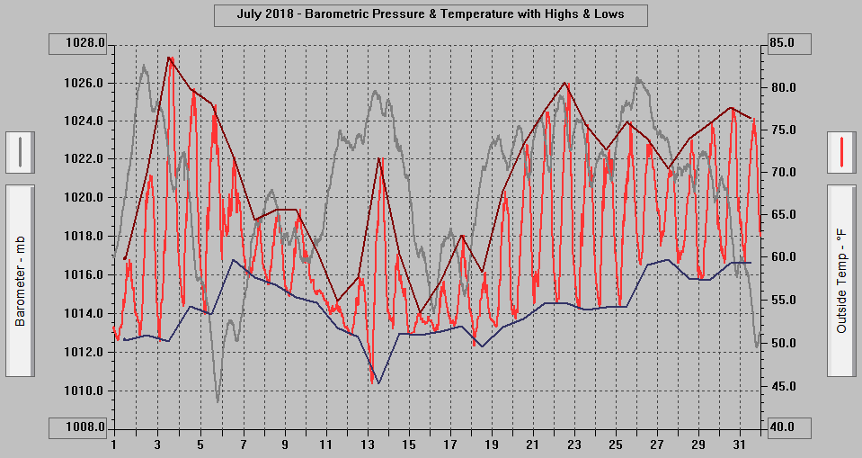 July 2018 - Barometric Pressure & Temperature with Highs & Lows. July 2018 - Barometric Pressure & Temperature with Highs & Lows.