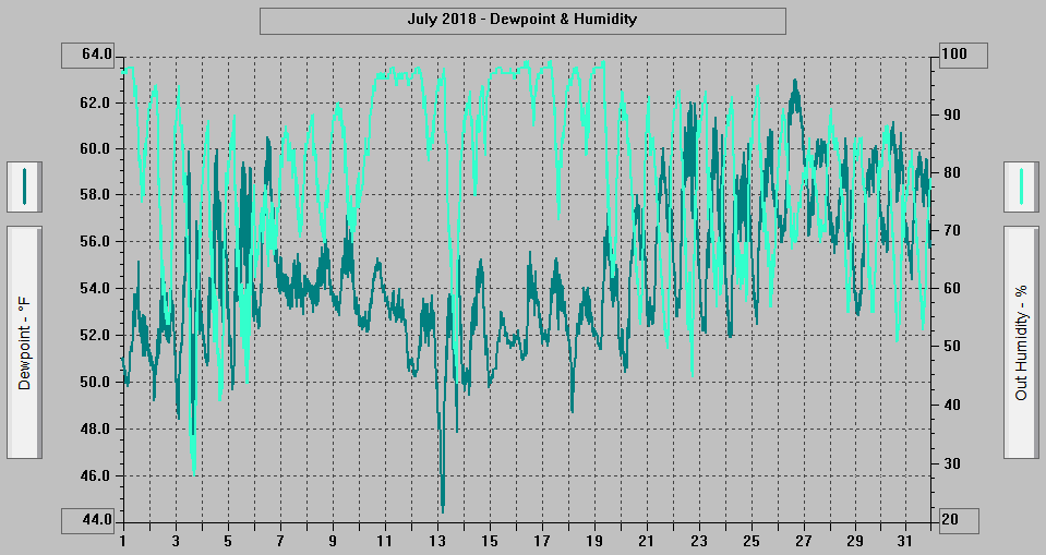 July 2018 - Dewpoint & Humidity. July 2018 - Dewpoint & Humidity.