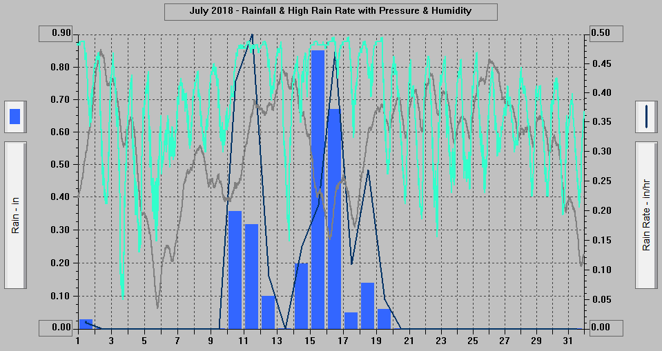 July 2018 - Rainfall & High Rain Rate with Pressure & Humidity. July 2018 - Rainfall & High Rain Rate with Pressure & Humidity.