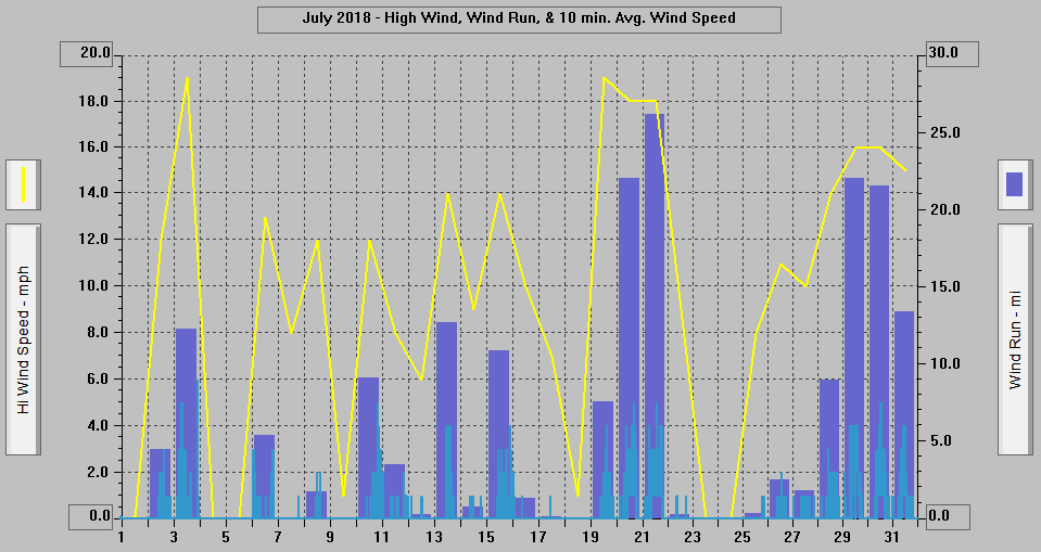 July 2018 - High Wind, Wind Run, & 10 min. Avg. Wind Speed. July 2018 - High Wind, Wind Run, & 10 min. Avg. Wind Speed.