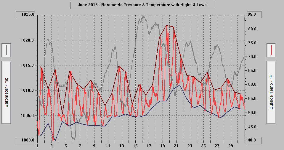 June 2018 - Barometric Pressure & Temperature with Highs & Lows. June 2018 - Barometric Pressure & Temperature with Highs & Lows.