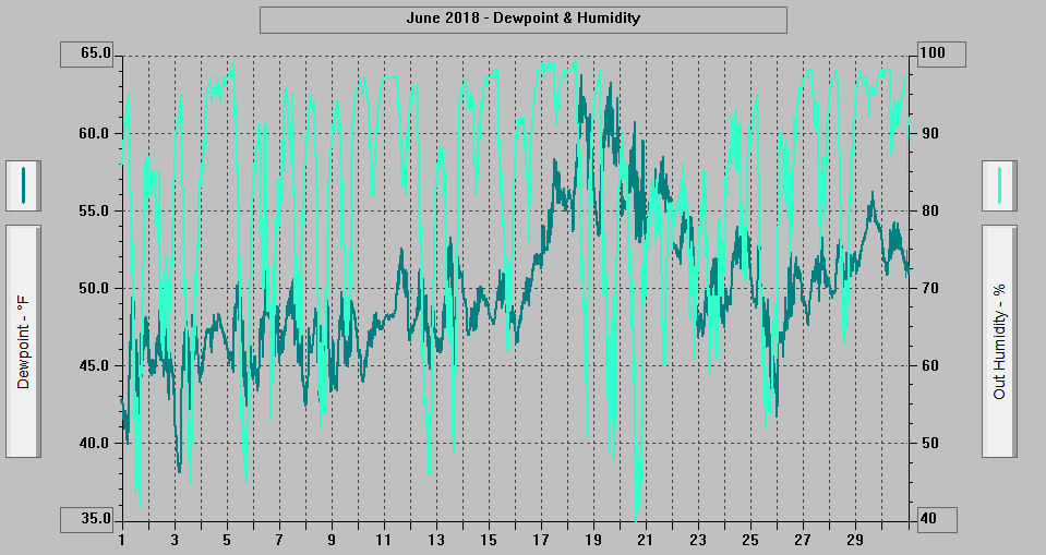 June 2018 - Dewpoint & Humidity. June 2018 - Dewpoint & Humidity.