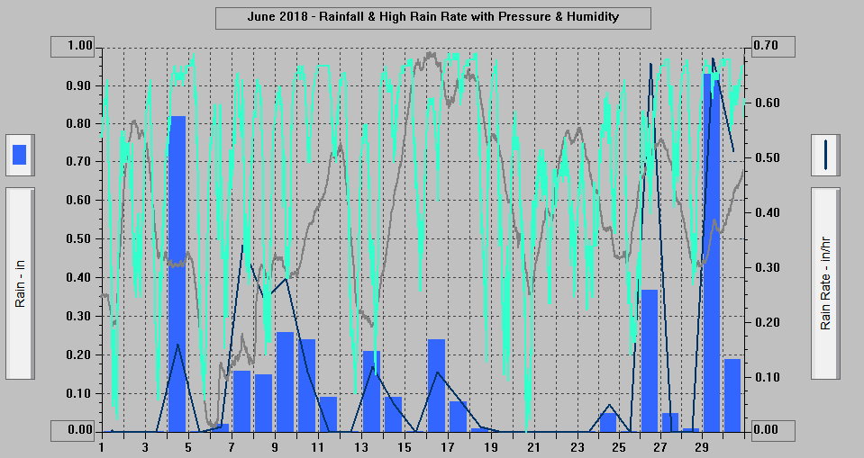 June 2018 - Rainfall & High Rain Rate with Pressure & Humidity. June 2018 - Rainfall & High Rain Rate with Pressure & Humidity.