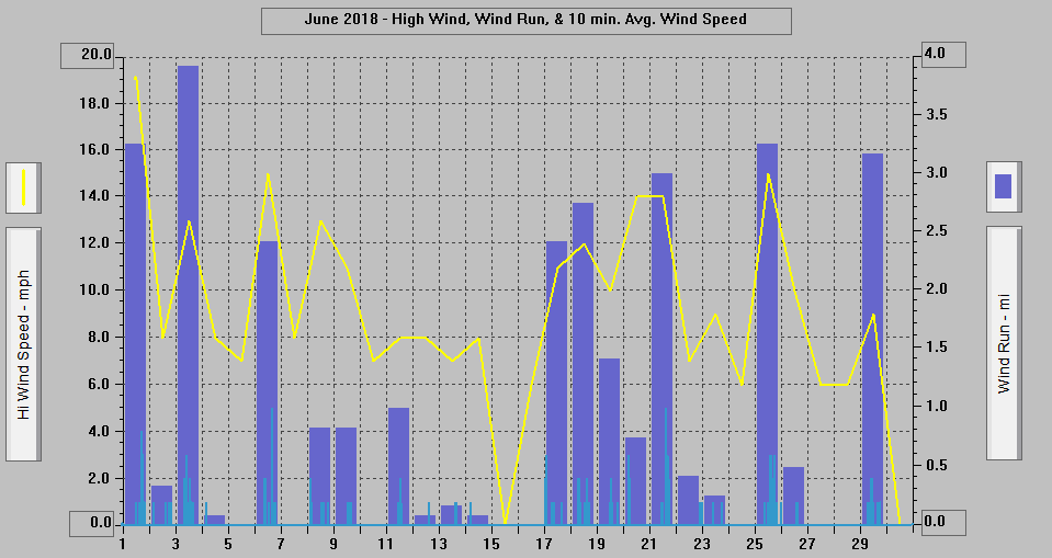 June 2018 - High Wind, Wind Run, & 10 min. Avg. Wind Speed. June 2018 - High Wind, Wind Run, & 10 min. Avg. Wind Speed.