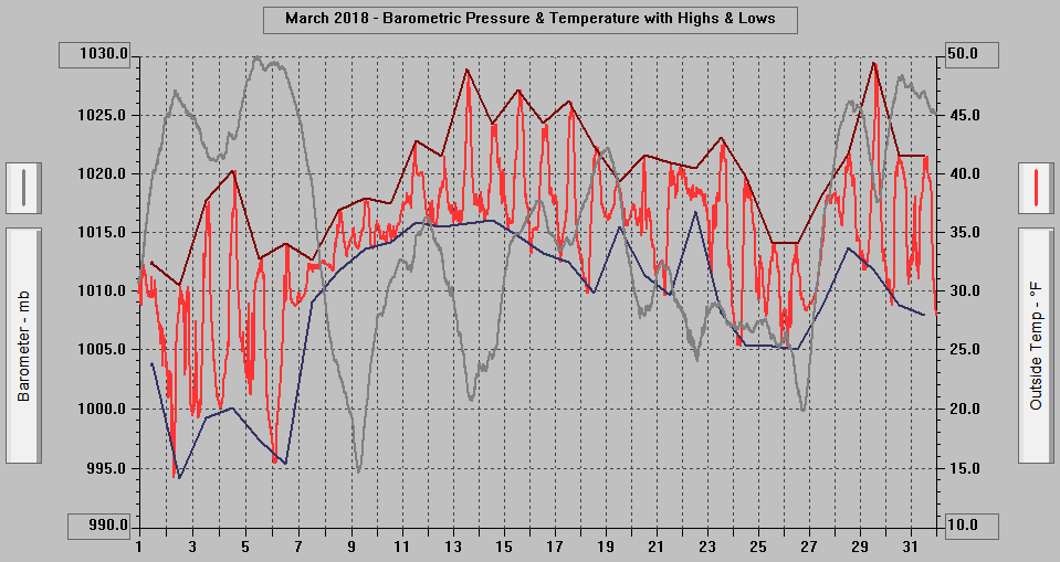 March 2018 - Barometric Pressure & Temperature with Highs & Lows. March 2018 - Barometric Pressure & Temperature with Highs & Lows.
